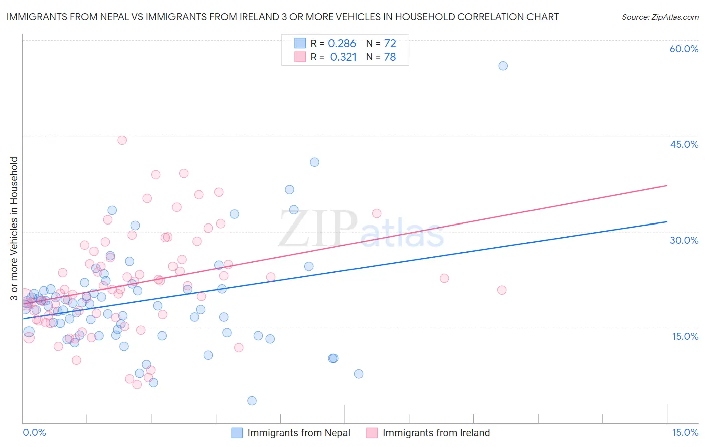 Immigrants from Nepal vs Immigrants from Ireland 3 or more Vehicles in Household