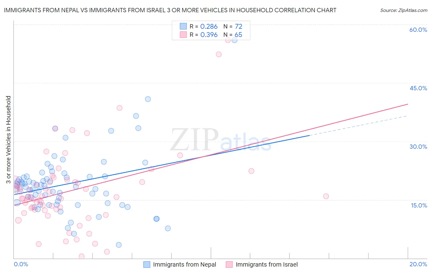 Immigrants from Nepal vs Immigrants from Israel 3 or more Vehicles in Household