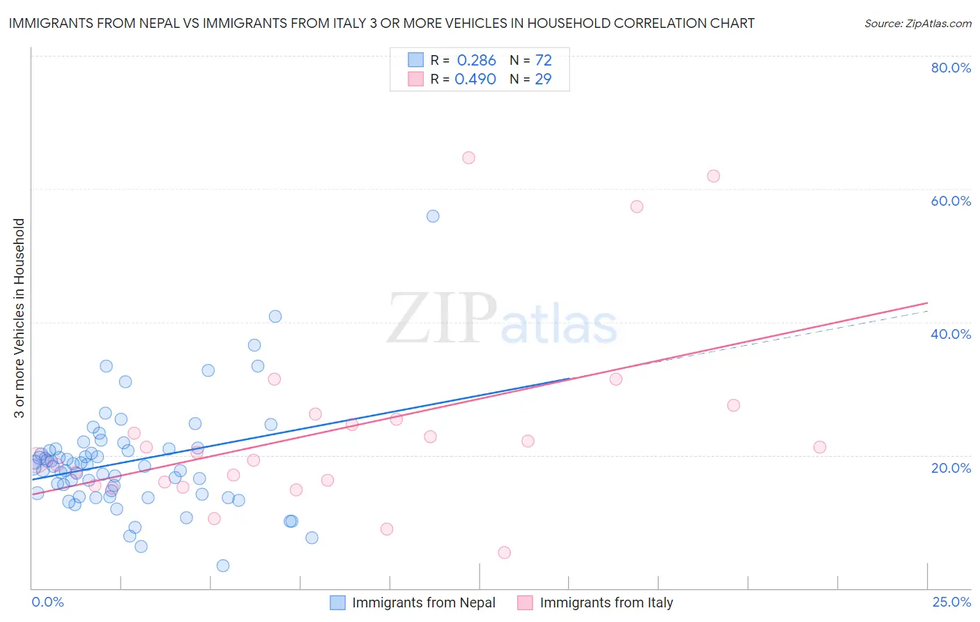 Immigrants from Nepal vs Immigrants from Italy 3 or more Vehicles in Household