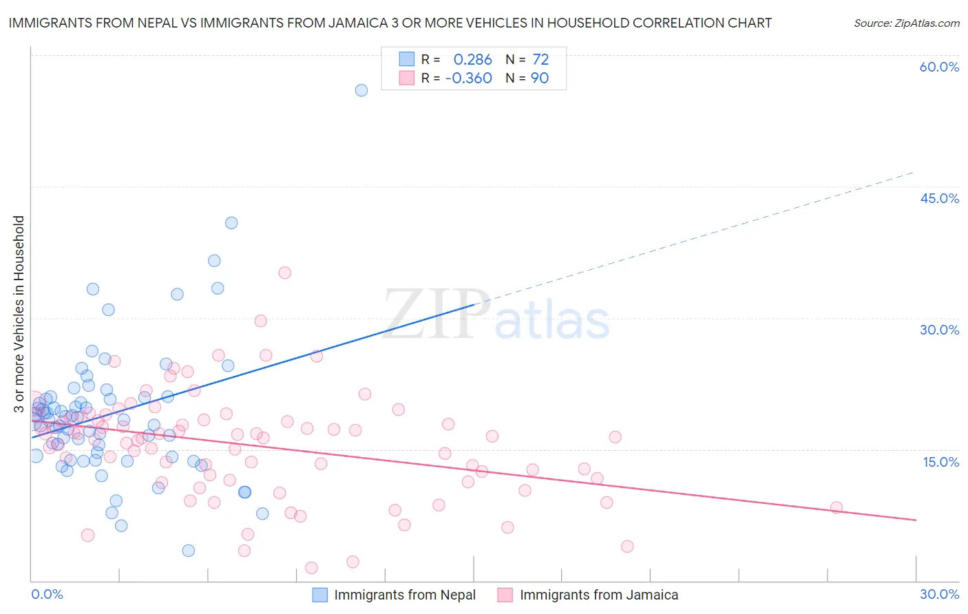 Immigrants from Nepal vs Immigrants from Jamaica 3 or more Vehicles in Household