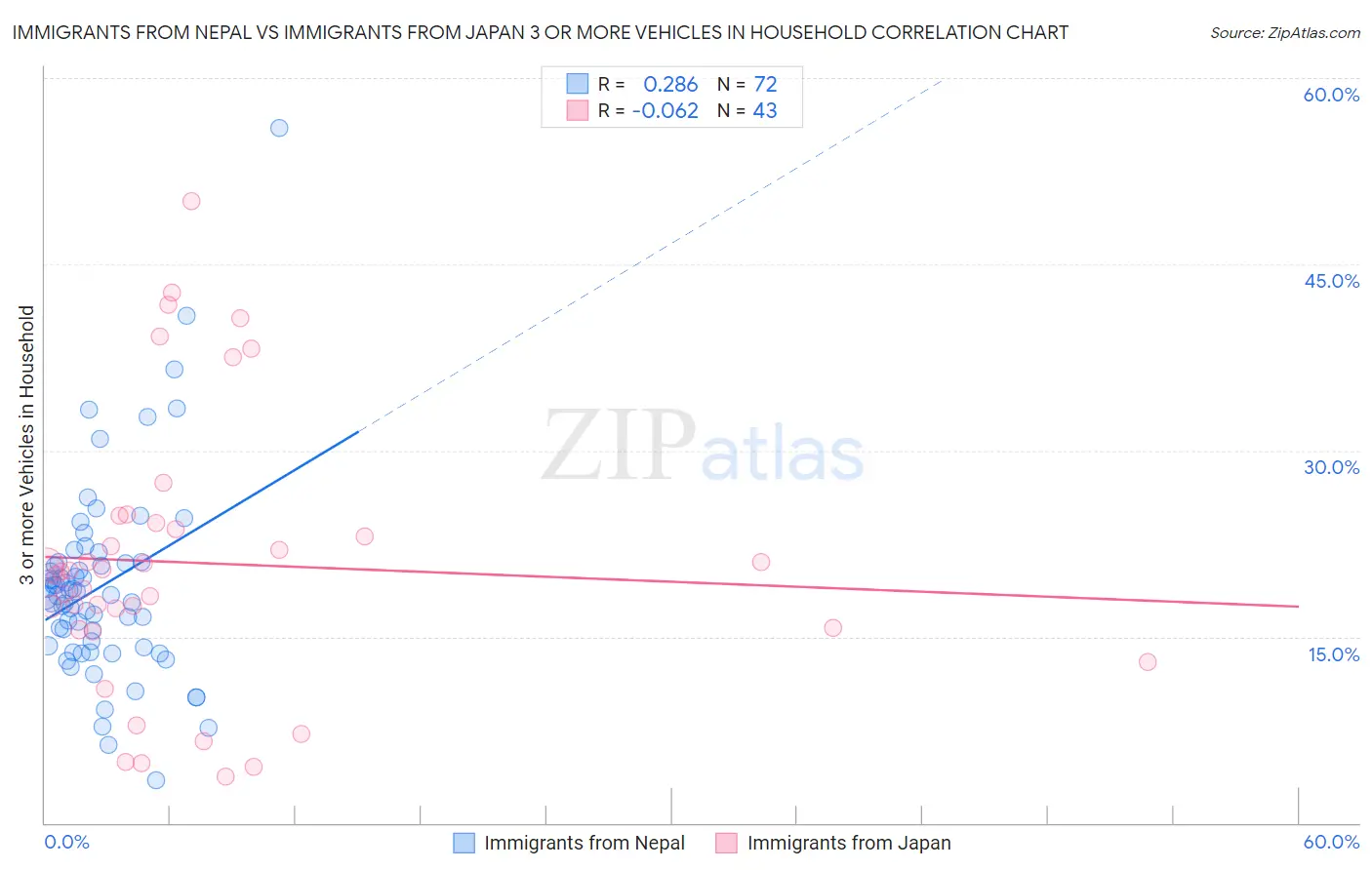 Immigrants from Nepal vs Immigrants from Japan 3 or more Vehicles in Household