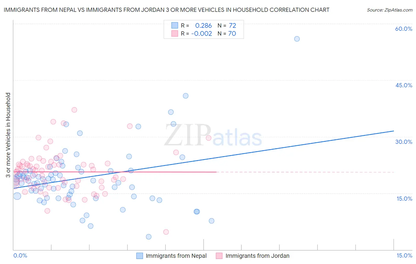 Immigrants from Nepal vs Immigrants from Jordan 3 or more Vehicles in Household