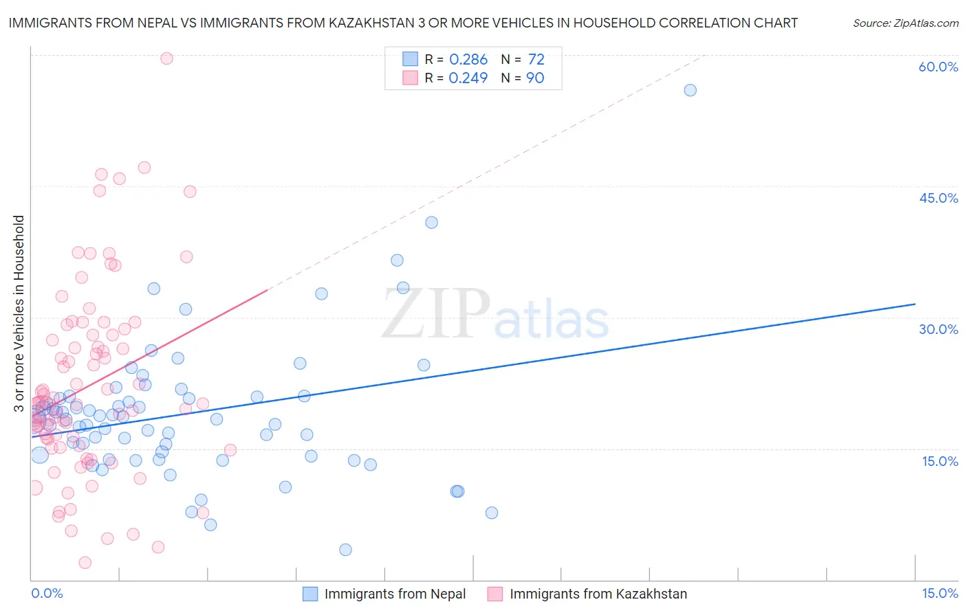 Immigrants from Nepal vs Immigrants from Kazakhstan 3 or more Vehicles in Household