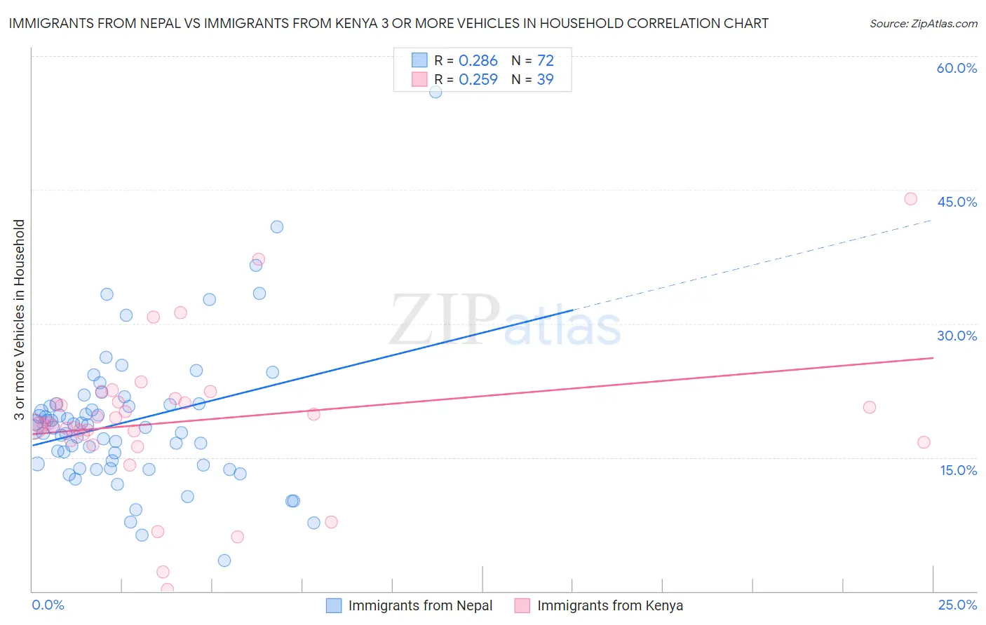 Immigrants from Nepal vs Immigrants from Kenya 3 or more Vehicles in Household