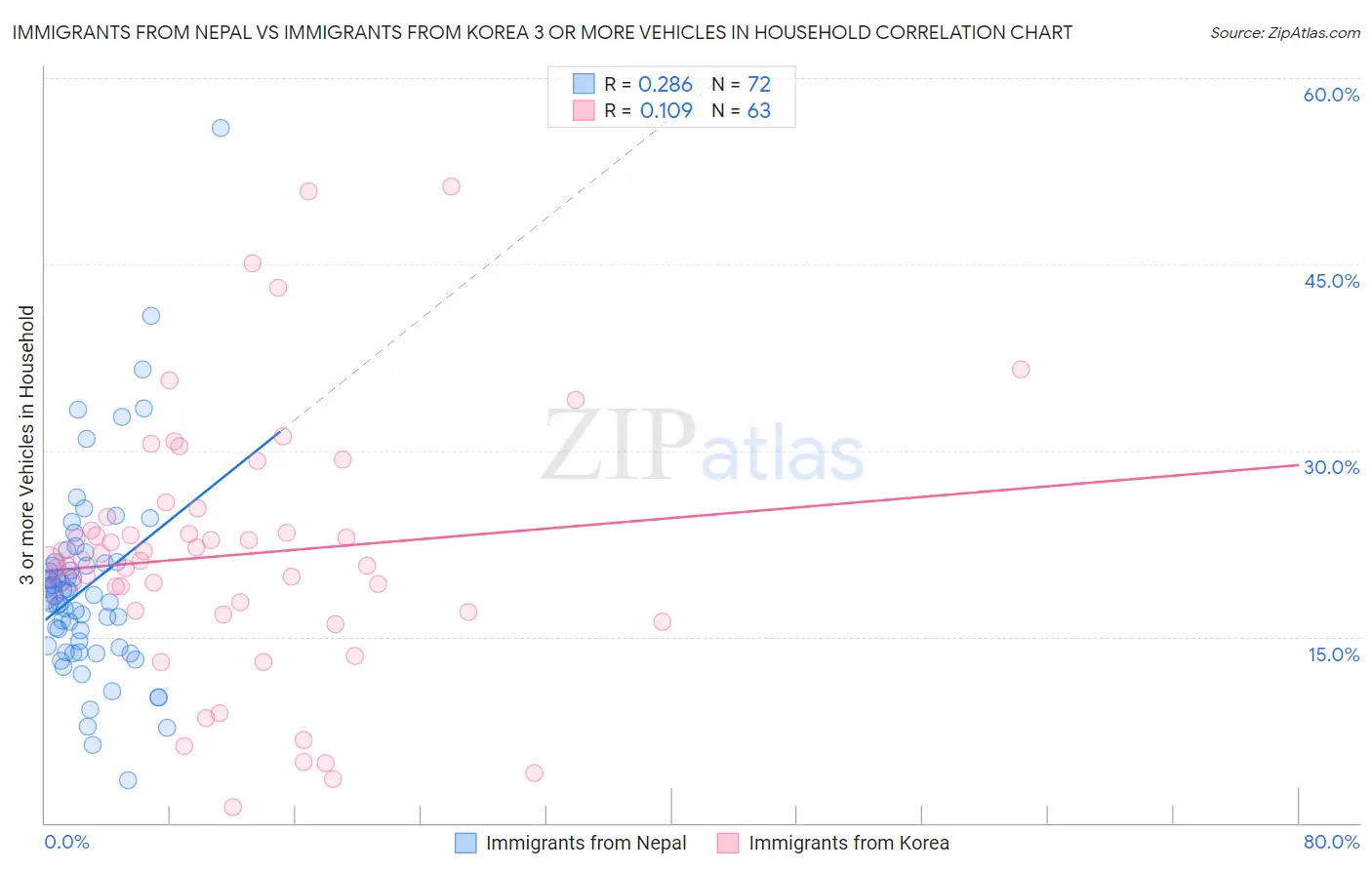 Immigrants from Nepal vs Immigrants from Korea 3 or more Vehicles in Household