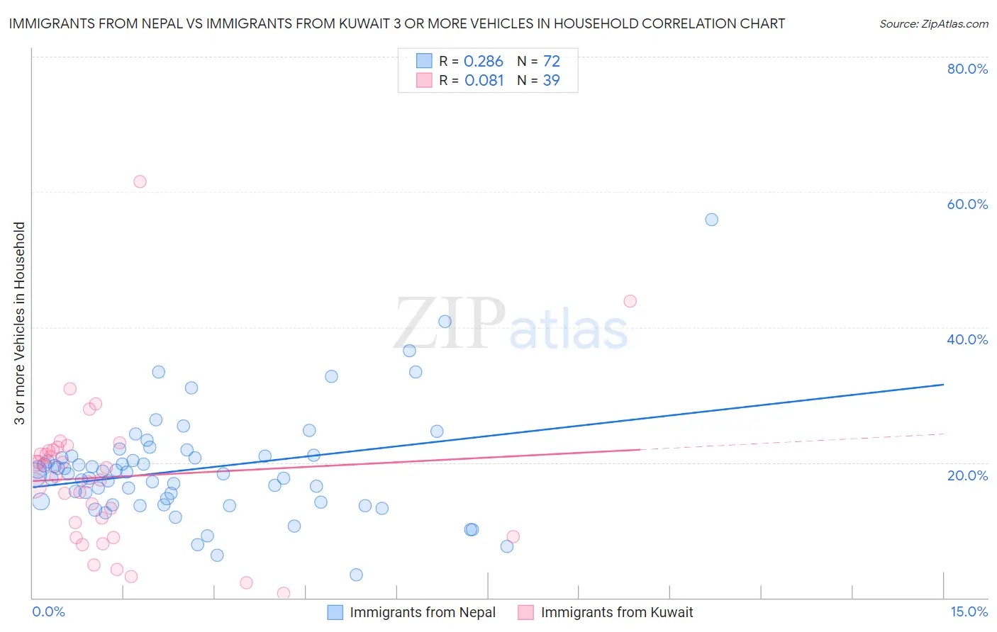 Immigrants from Nepal vs Immigrants from Kuwait 3 or more Vehicles in Household