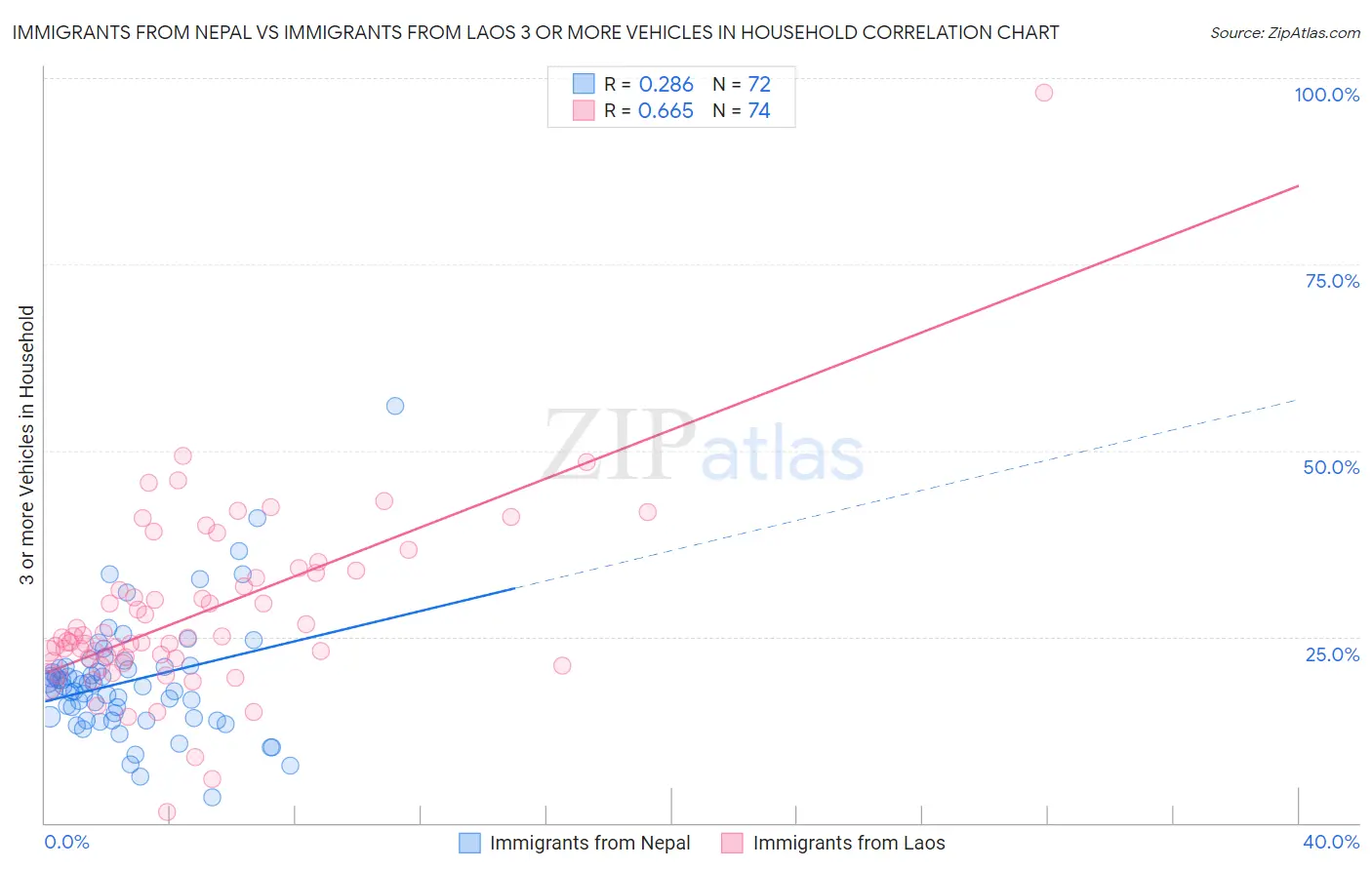 Immigrants from Nepal vs Immigrants from Laos 3 or more Vehicles in Household