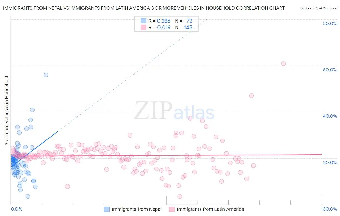 Immigrants from Nepal vs Immigrants from Latin America 3 or more Vehicles in Household
