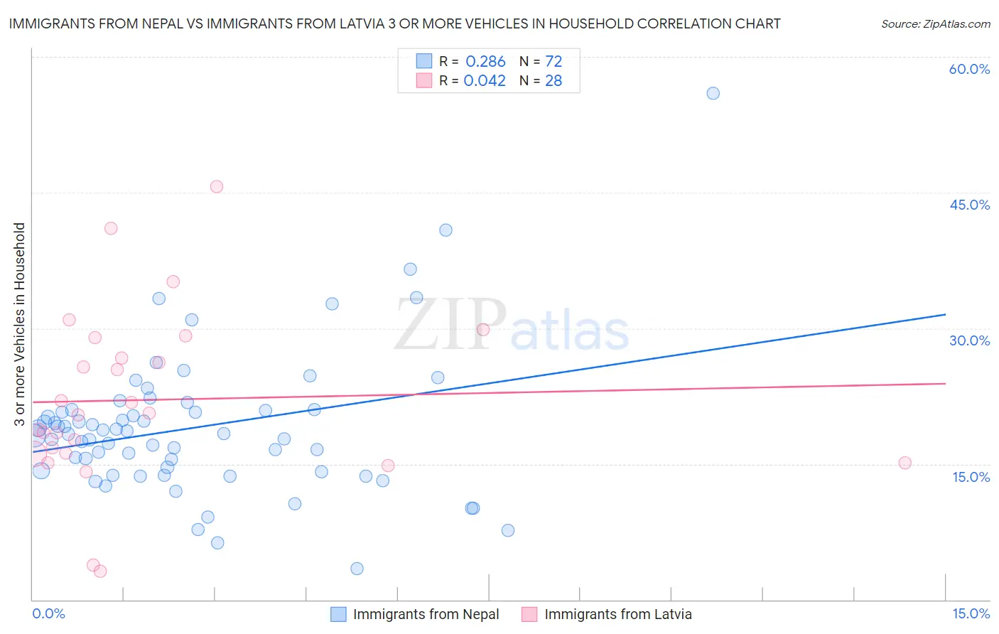 Immigrants from Nepal vs Immigrants from Latvia 3 or more Vehicles in Household