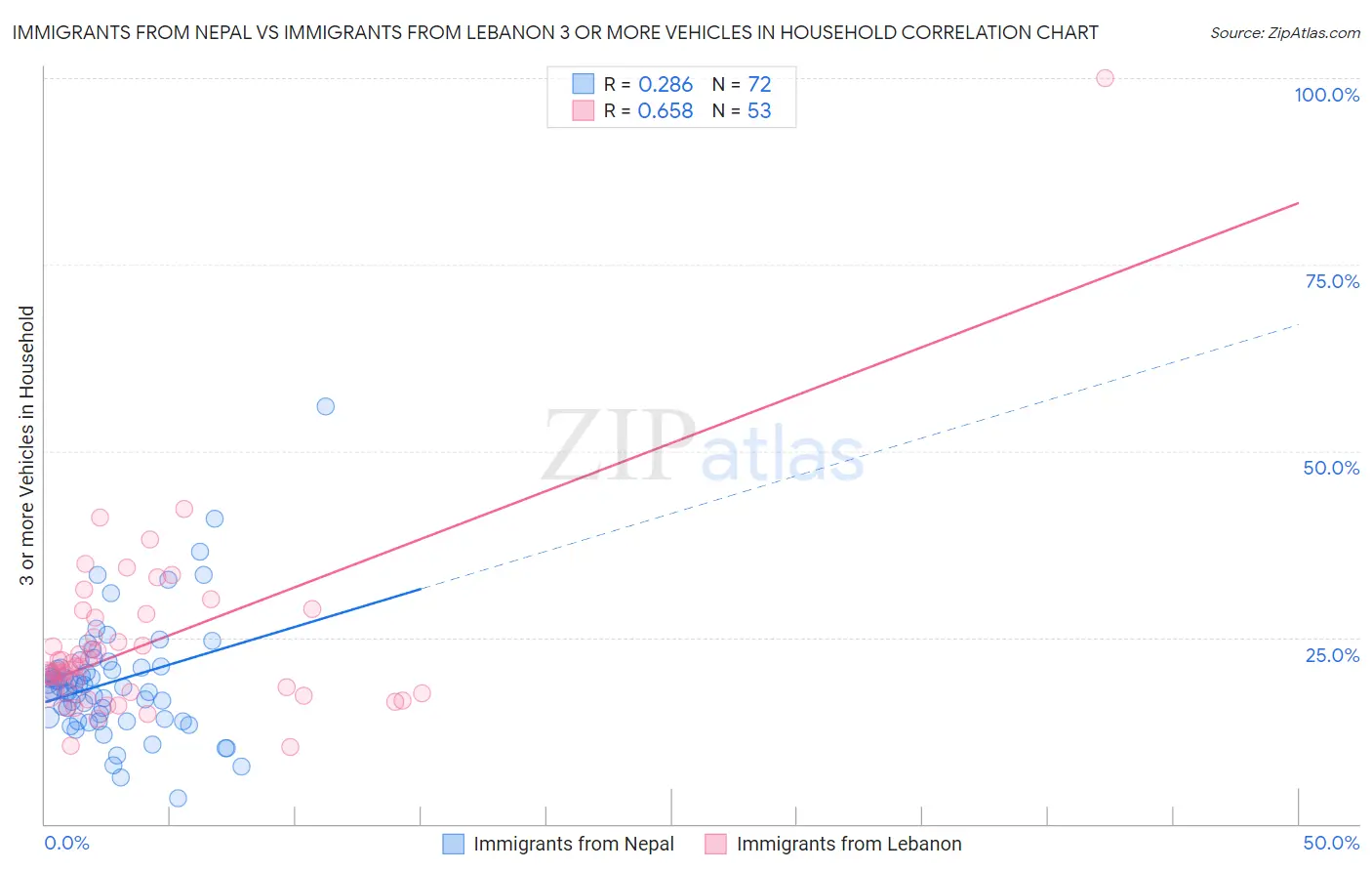 Immigrants from Nepal vs Immigrants from Lebanon 3 or more Vehicles in Household