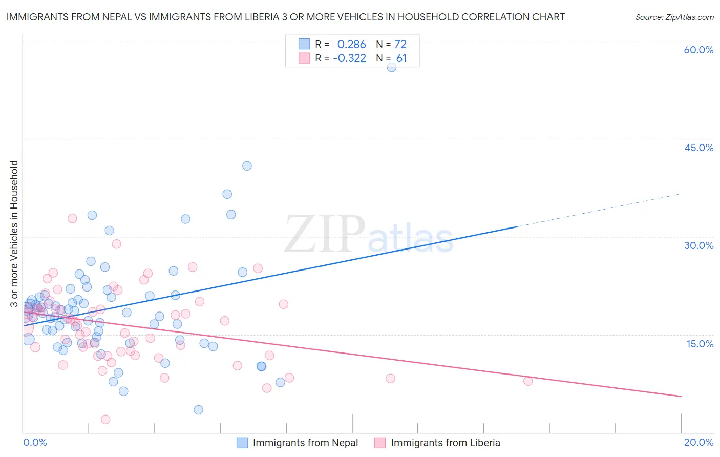 Immigrants from Nepal vs Immigrants from Liberia 3 or more Vehicles in Household
