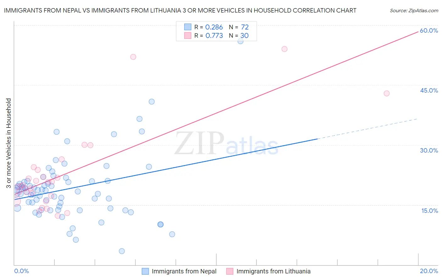 Immigrants from Nepal vs Immigrants from Lithuania 3 or more Vehicles in Household