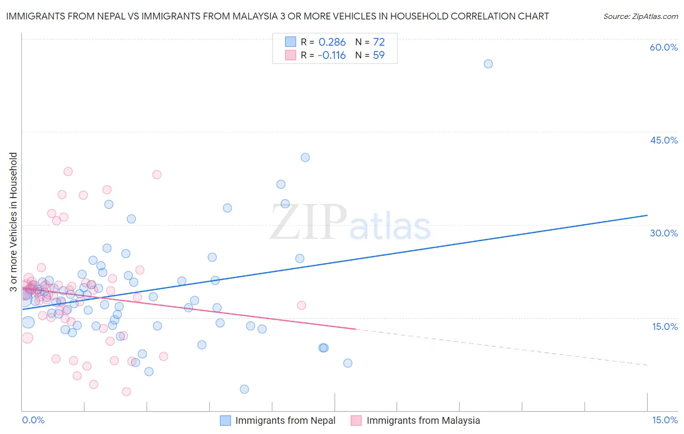 Immigrants from Nepal vs Immigrants from Malaysia 3 or more Vehicles in Household