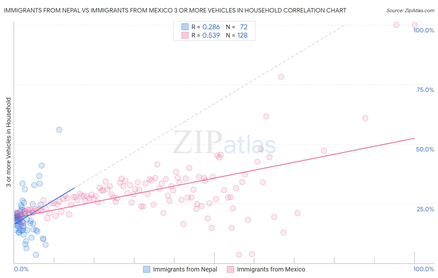 Immigrants from Nepal vs Immigrants from Mexico 3 or more Vehicles in Household