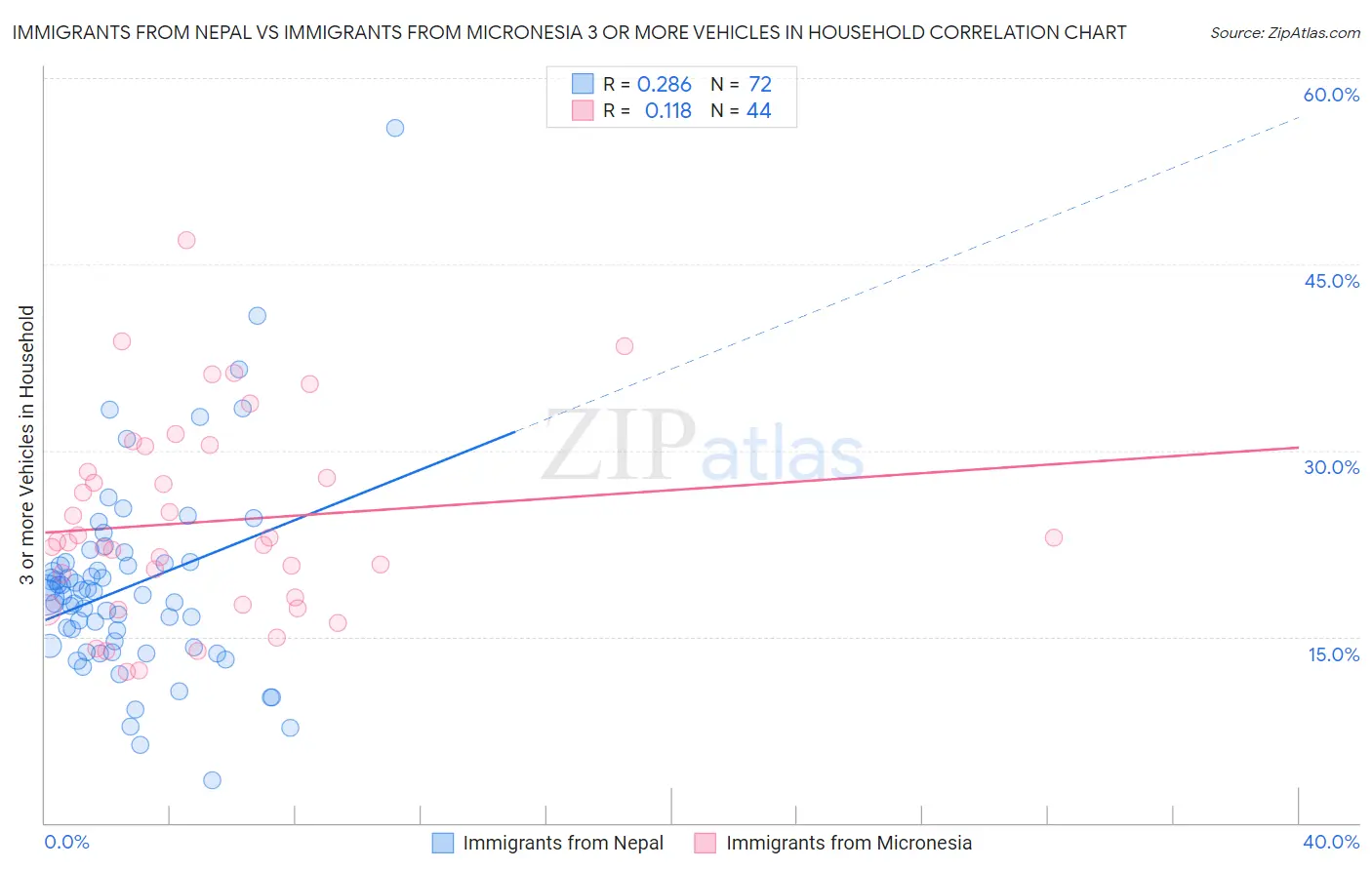 Immigrants from Nepal vs Immigrants from Micronesia 3 or more Vehicles in Household