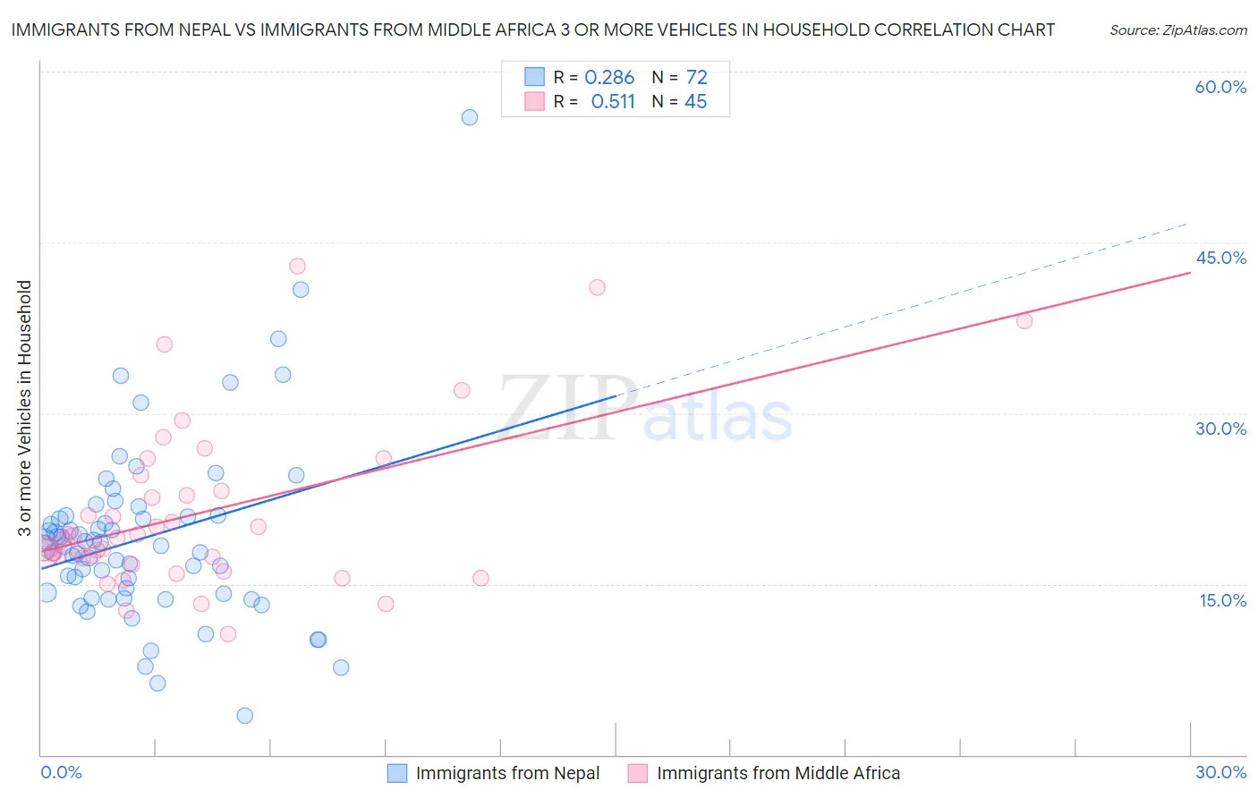 Immigrants from Nepal vs Immigrants from Middle Africa 3 or more Vehicles in Household