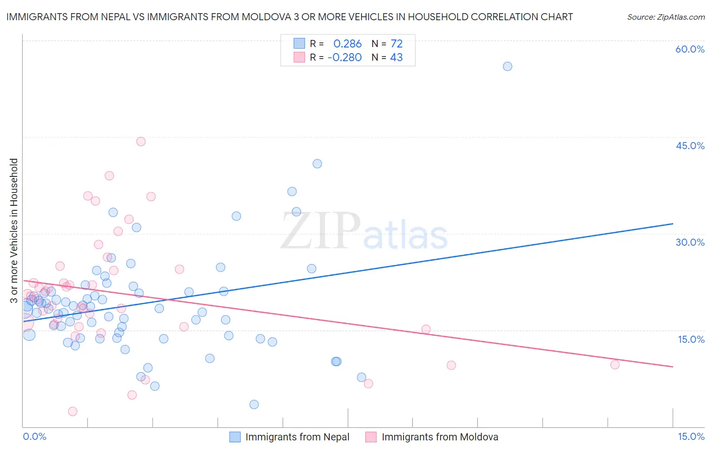 Immigrants from Nepal vs Immigrants from Moldova 3 or more Vehicles in Household