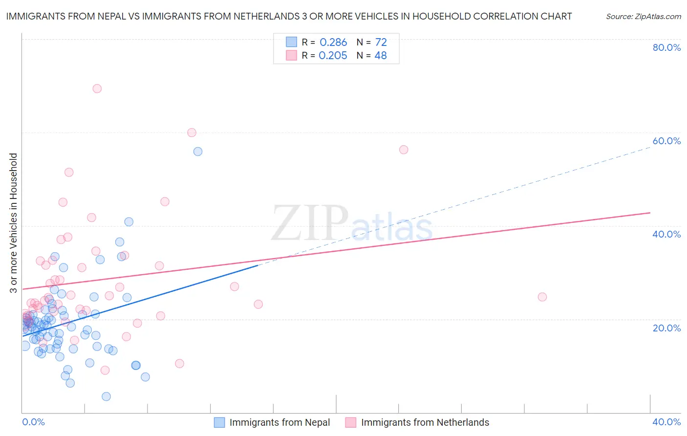 Immigrants from Nepal vs Immigrants from Netherlands 3 or more Vehicles in Household