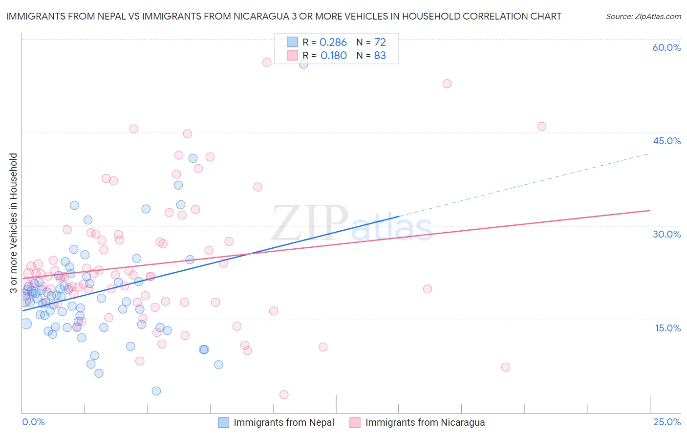 Immigrants from Nepal vs Immigrants from Nicaragua 3 or more Vehicles in Household