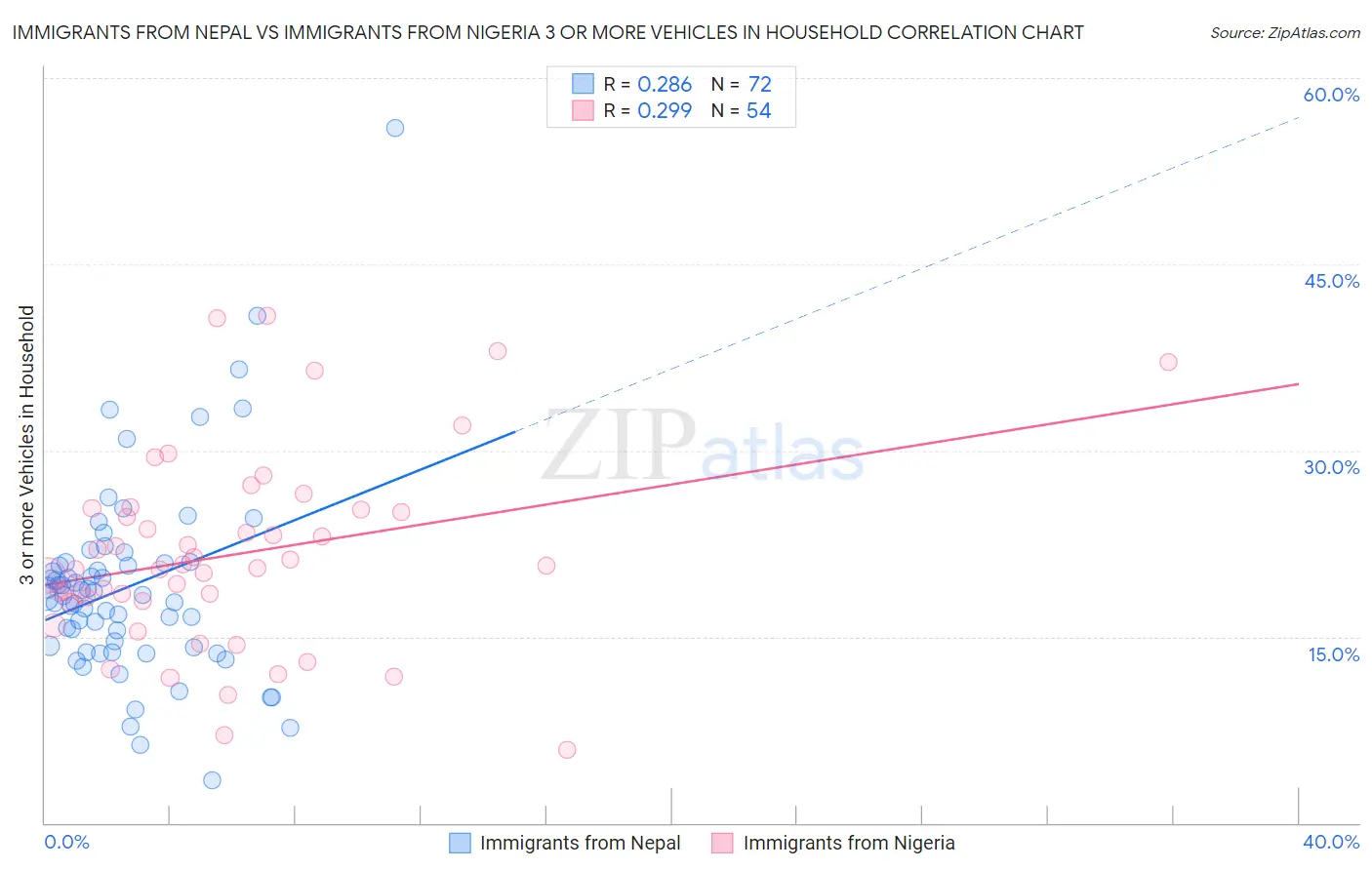 Immigrants from Nepal vs Immigrants from Nigeria 3 or more Vehicles in Household