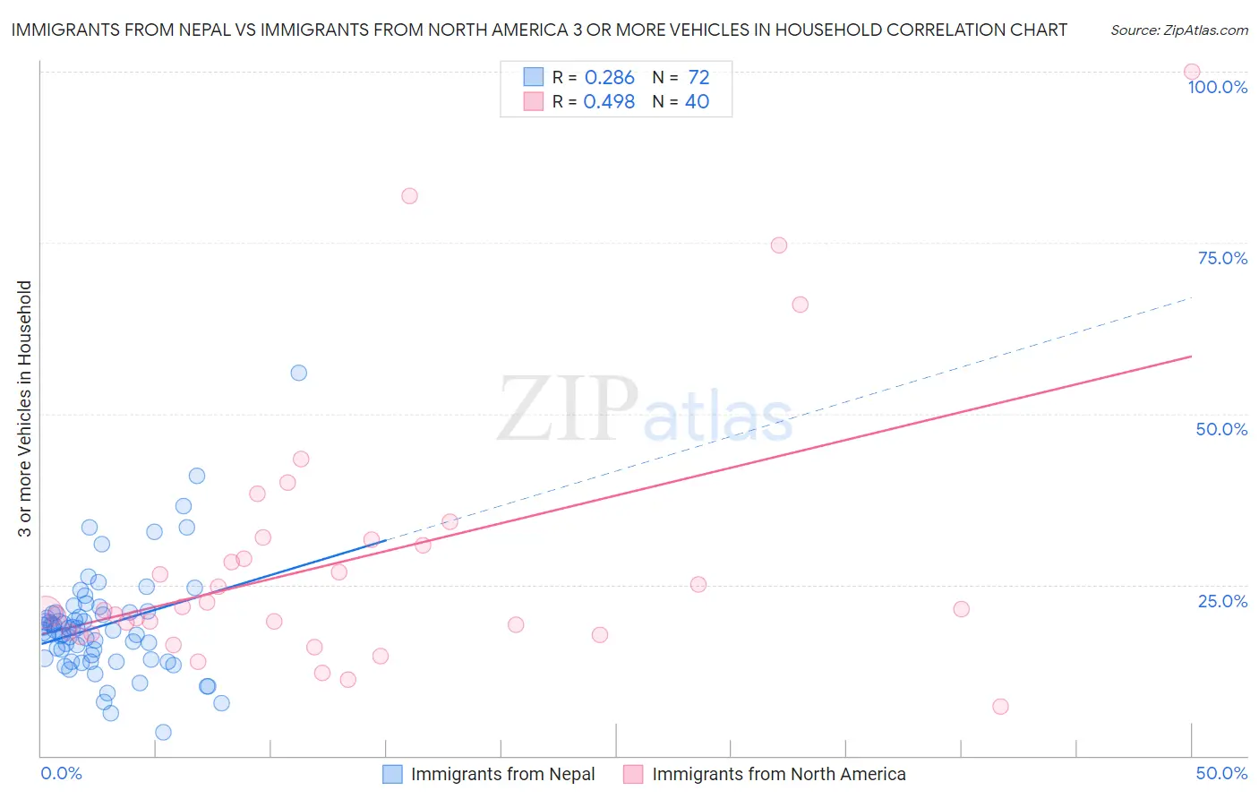 Immigrants from Nepal vs Immigrants from North America 3 or more Vehicles in Household