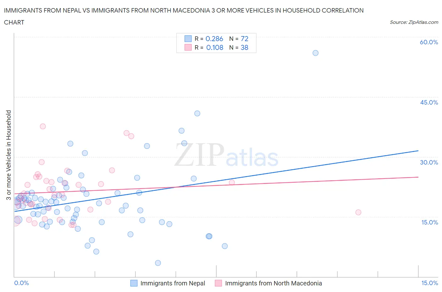 Immigrants from Nepal vs Immigrants from North Macedonia 3 or more Vehicles in Household