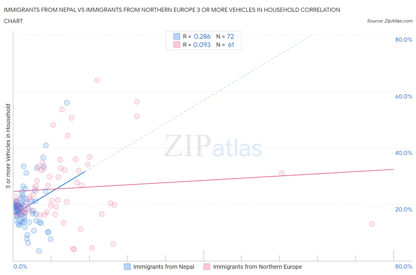 Immigrants from Nepal vs Immigrants from Northern Europe 3 or more Vehicles in Household