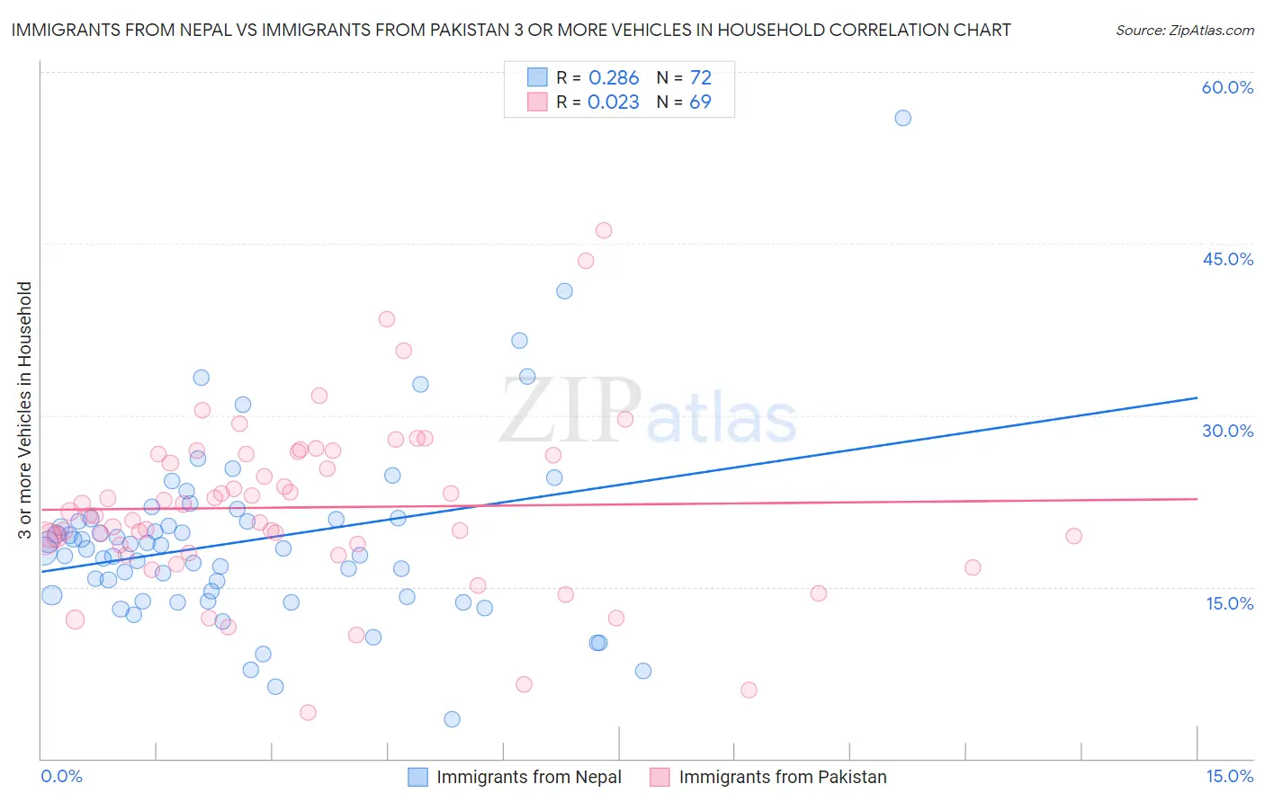 Immigrants from Nepal vs Immigrants from Pakistan 3 or more Vehicles in Household