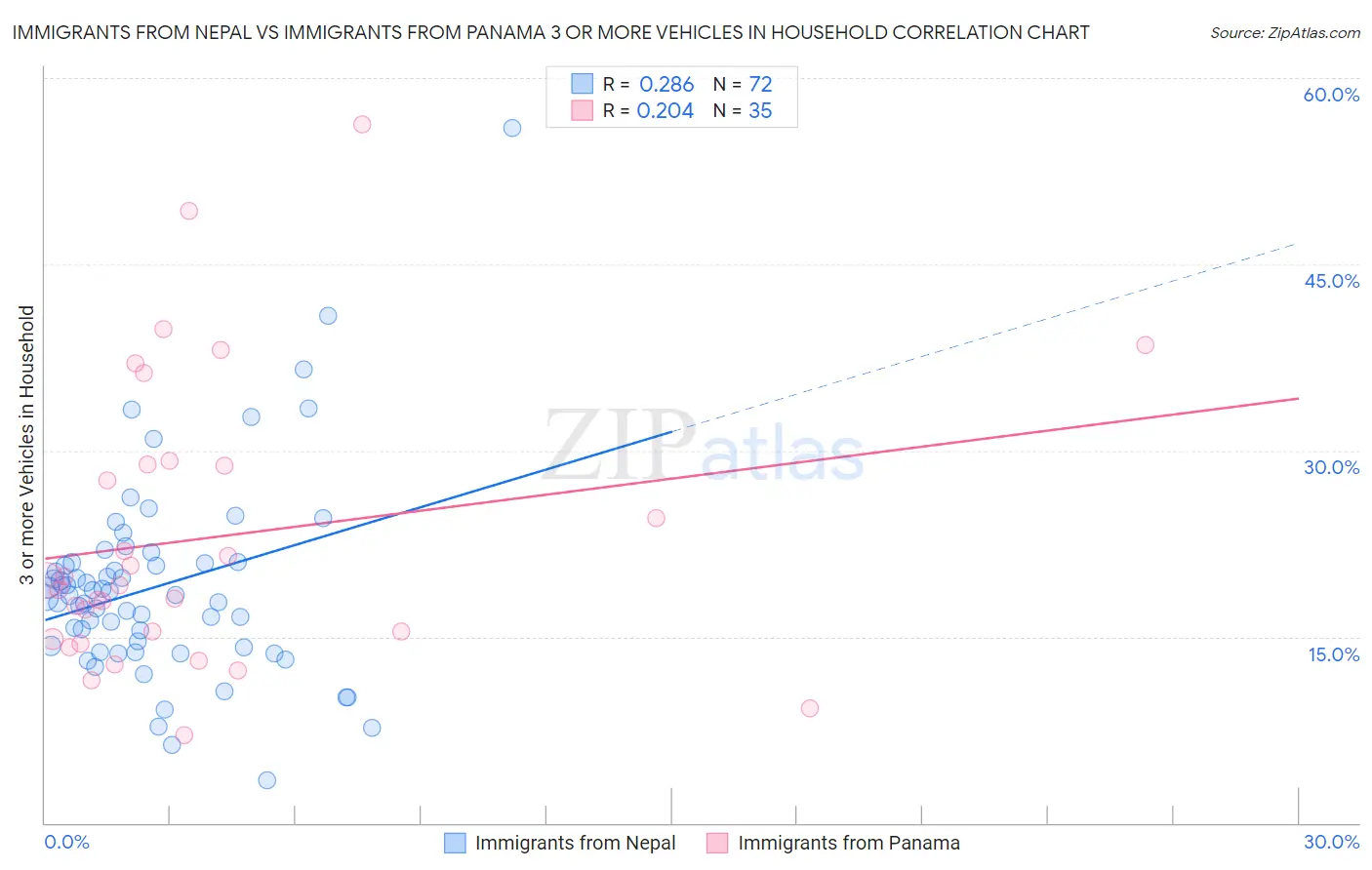 Immigrants from Nepal vs Immigrants from Panama 3 or more Vehicles in Household