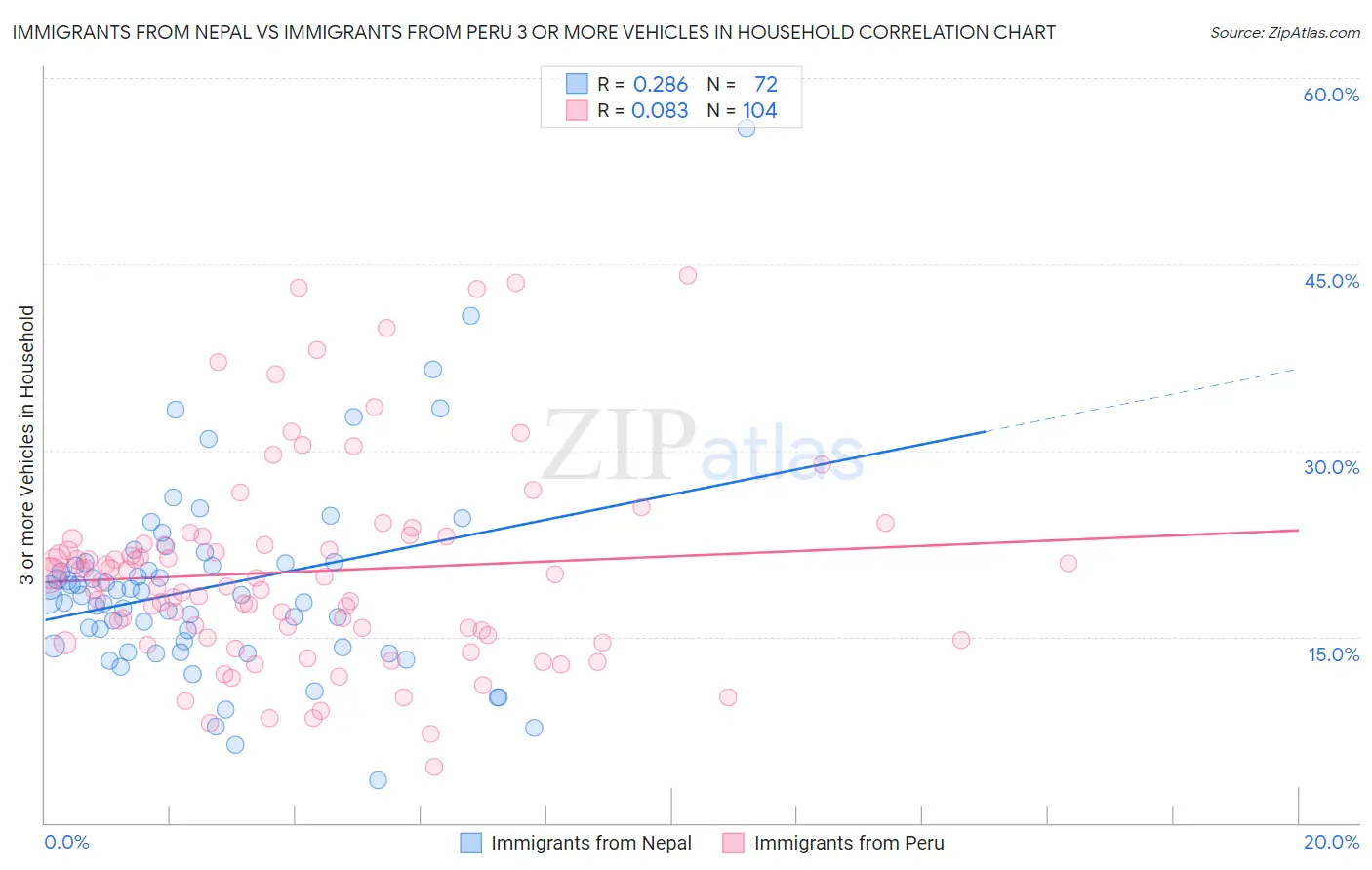 Immigrants from Nepal vs Immigrants from Peru 3 or more Vehicles in Household