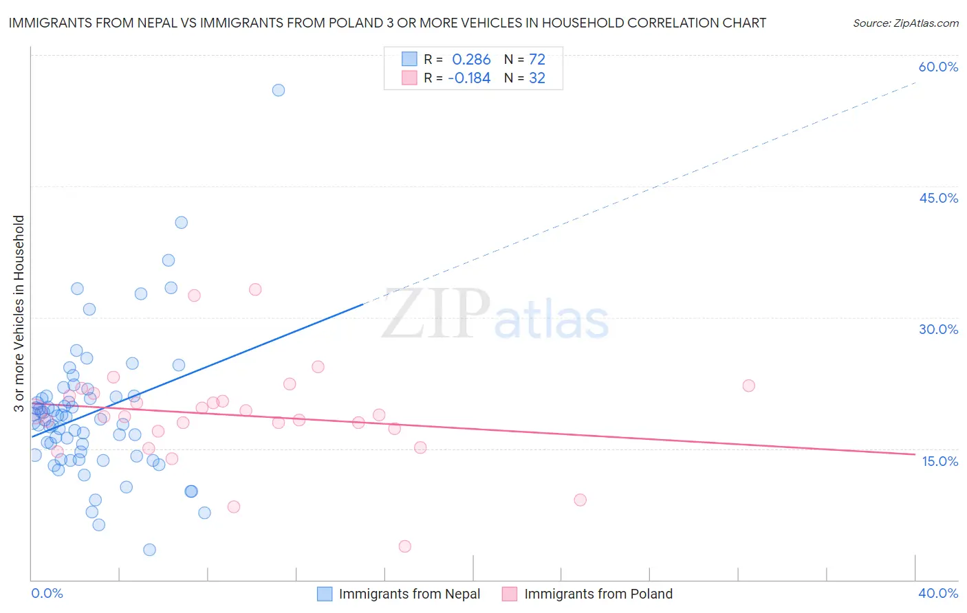 Immigrants from Nepal vs Immigrants from Poland 3 or more Vehicles in Household