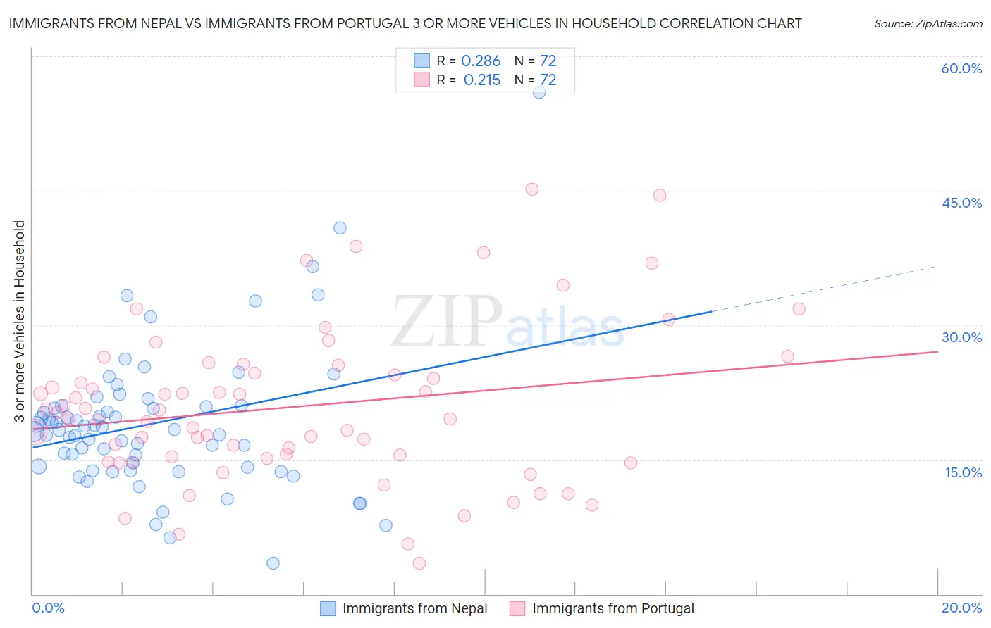 Immigrants from Nepal vs Immigrants from Portugal 3 or more Vehicles in Household