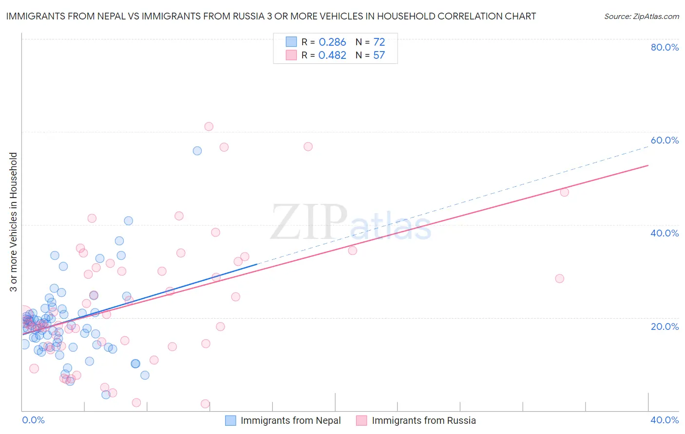 Immigrants from Nepal vs Immigrants from Russia 3 or more Vehicles in Household