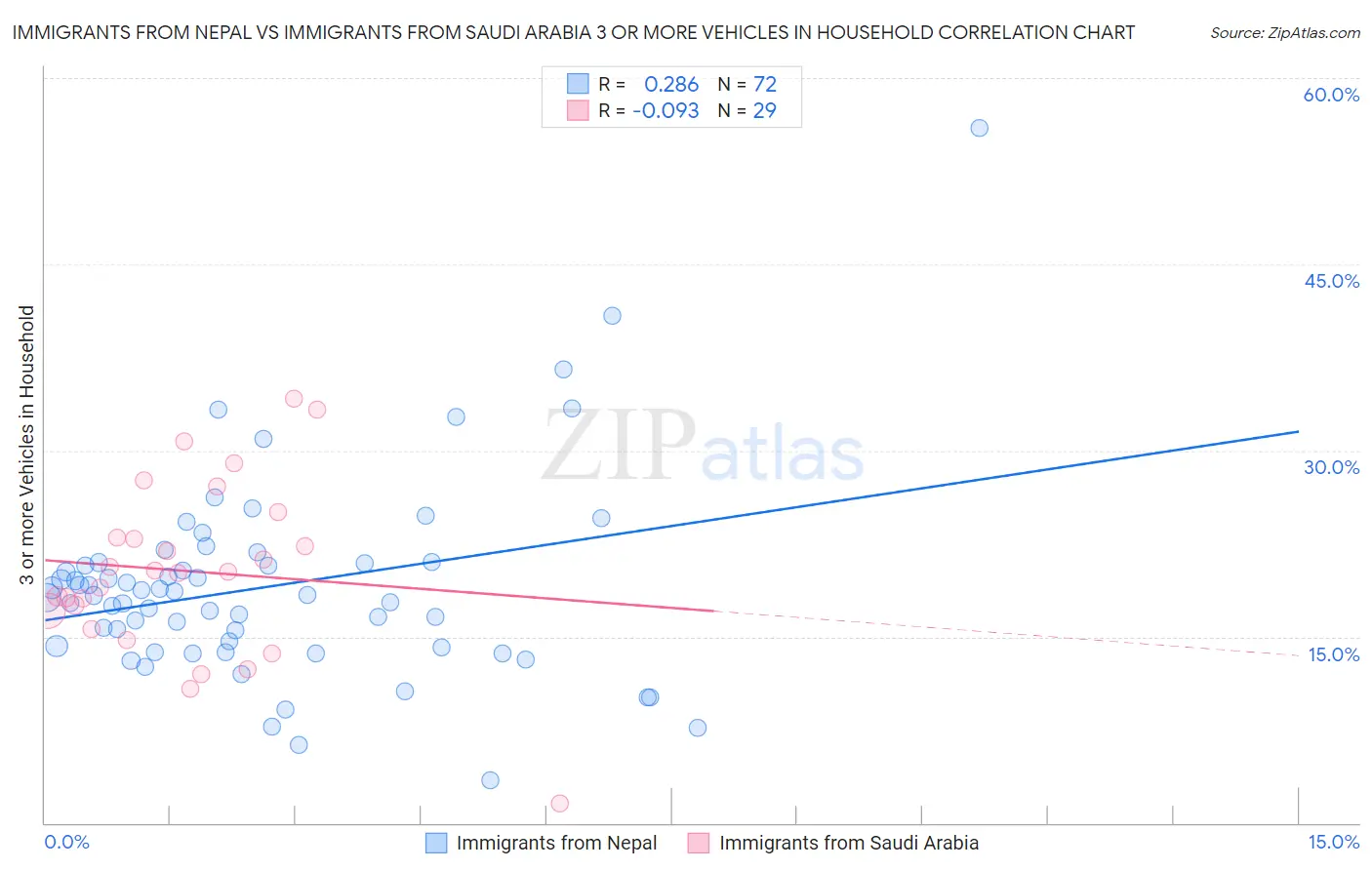 Immigrants from Nepal vs Immigrants from Saudi Arabia 3 or more Vehicles in Household