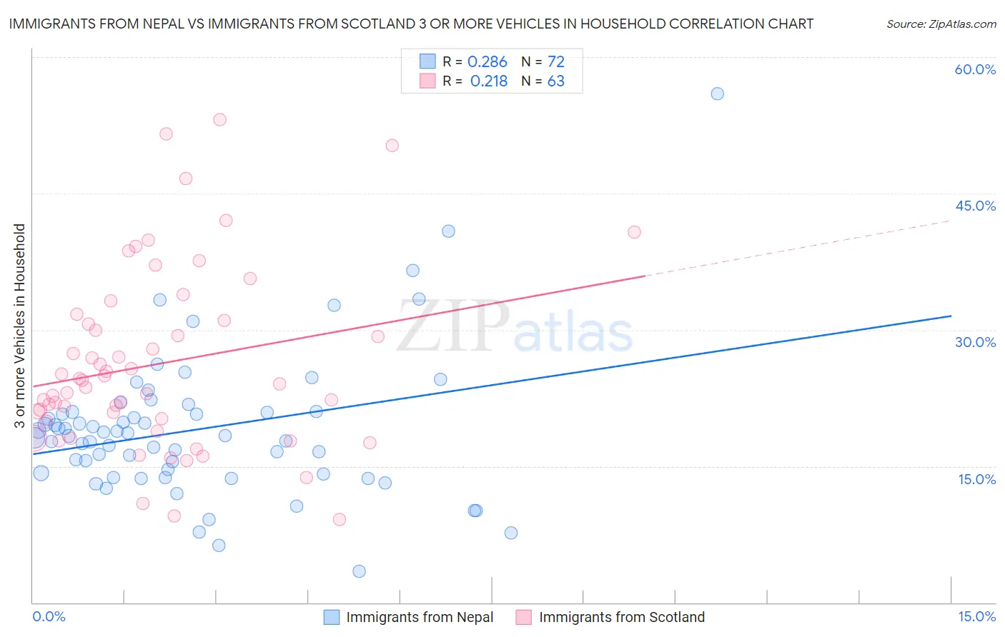 Immigrants from Nepal vs Immigrants from Scotland 3 or more Vehicles in Household