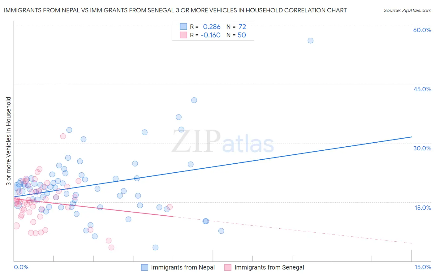 Immigrants from Nepal vs Immigrants from Senegal 3 or more Vehicles in Household