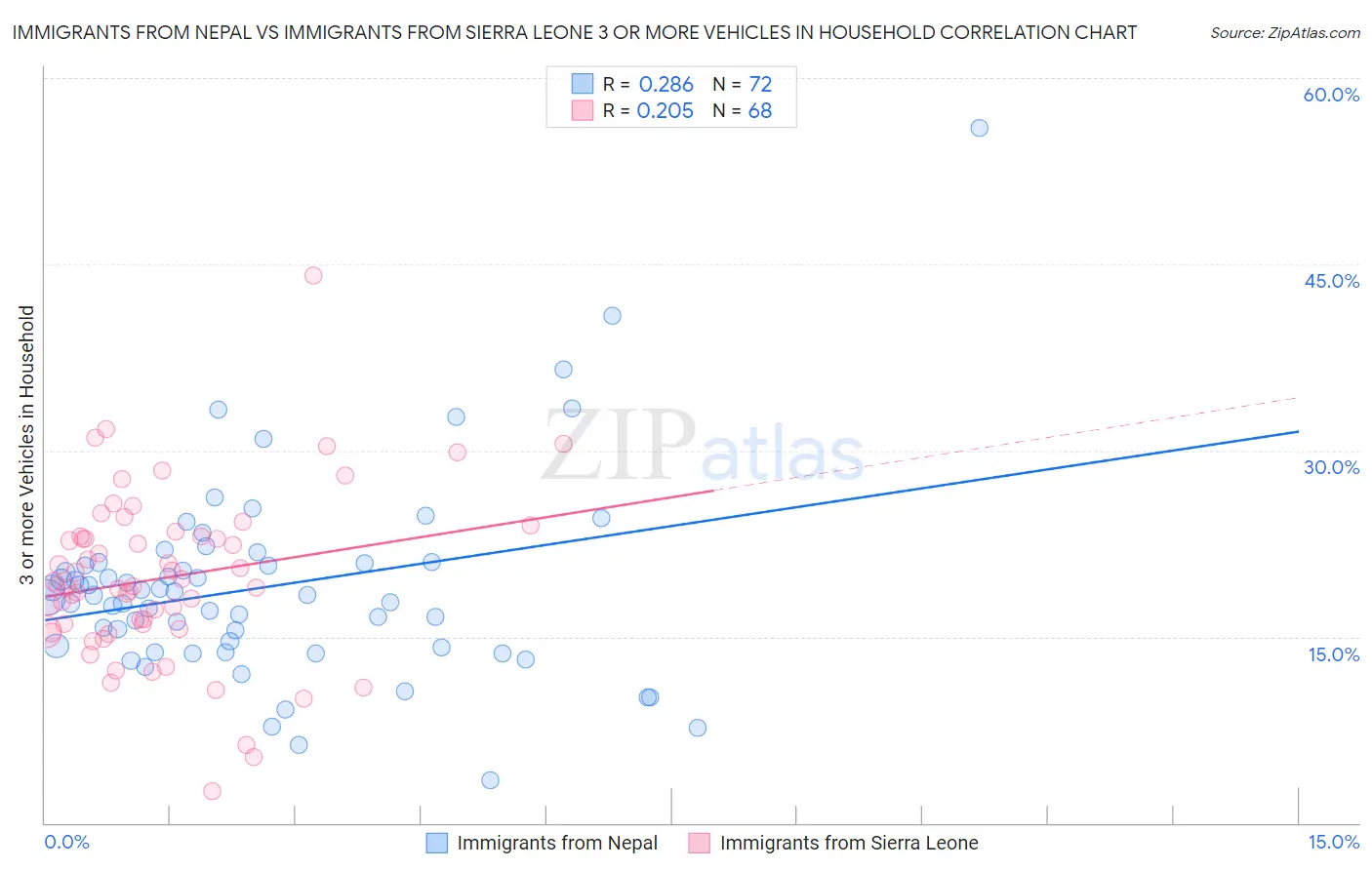 Immigrants from Nepal vs Immigrants from Sierra Leone 3 or more Vehicles in Household