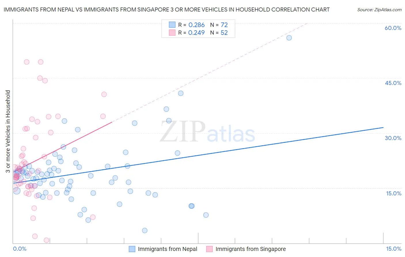 Immigrants from Nepal vs Immigrants from Singapore 3 or more Vehicles in Household