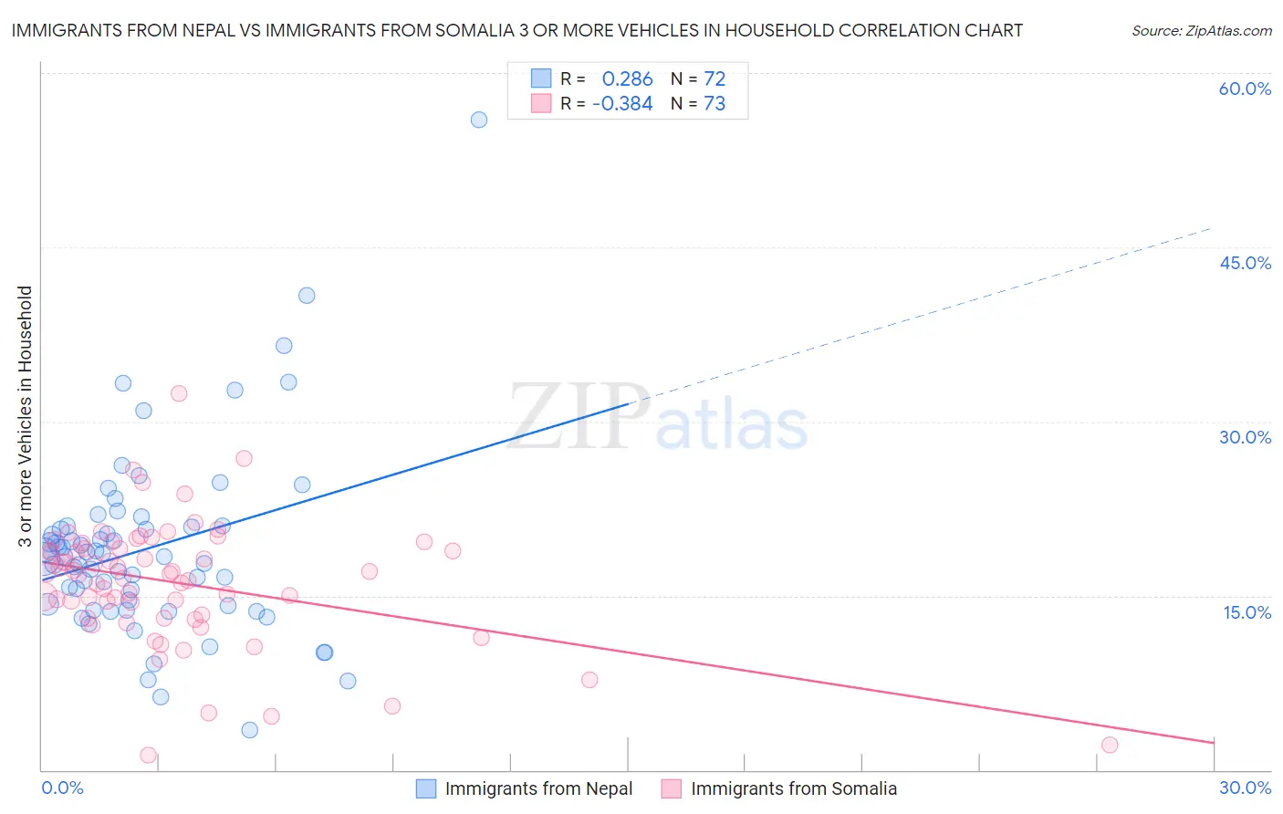 Immigrants from Nepal vs Immigrants from Somalia 3 or more Vehicles in Household