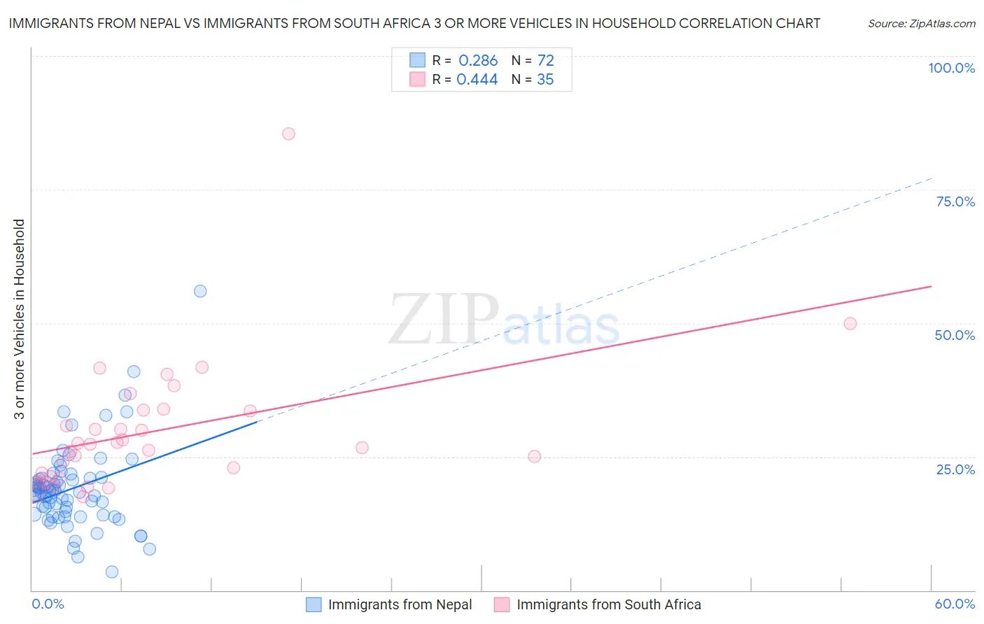 Immigrants from Nepal vs Immigrants from South Africa 3 or more Vehicles in Household