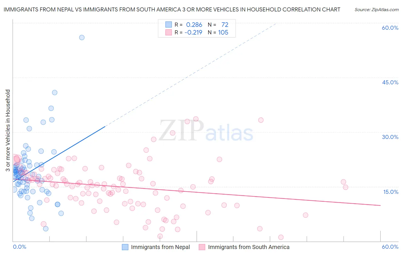 Immigrants from Nepal vs Immigrants from South America 3 or more Vehicles in Household