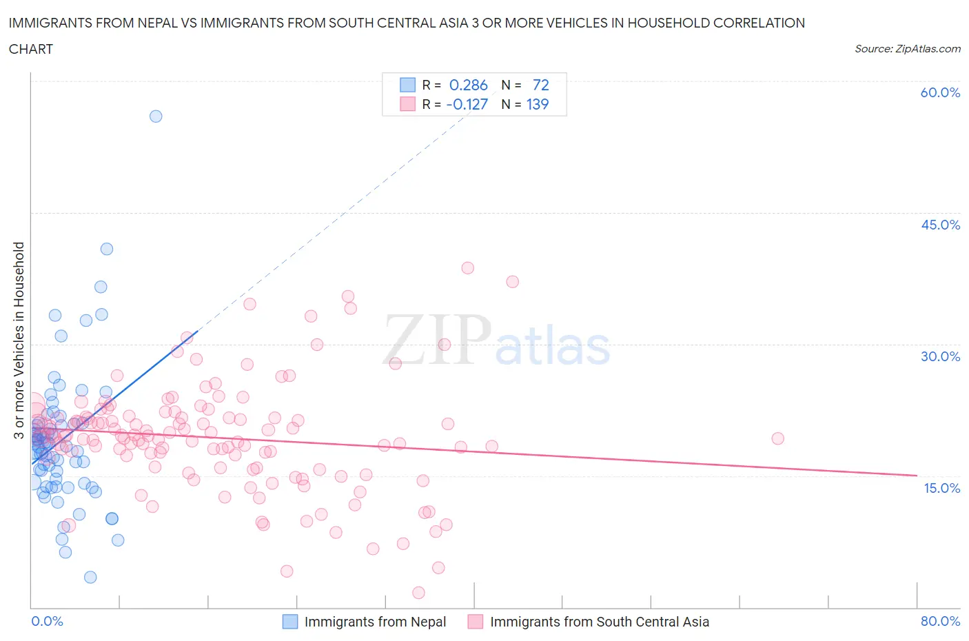 Immigrants from Nepal vs Immigrants from South Central Asia 3 or more Vehicles in Household