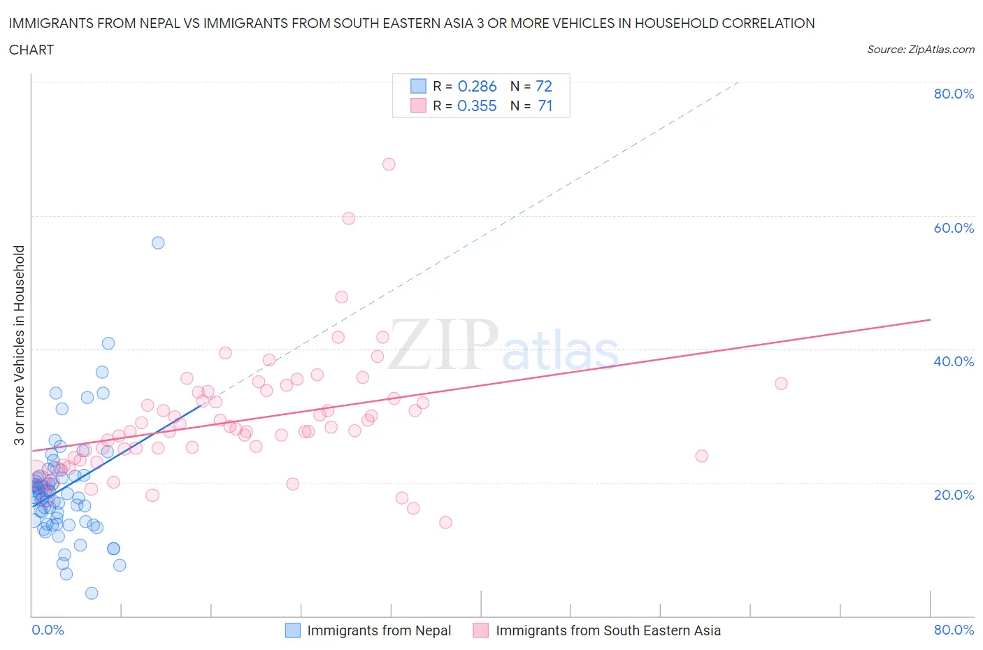 Immigrants from Nepal vs Immigrants from South Eastern Asia 3 or more Vehicles in Household