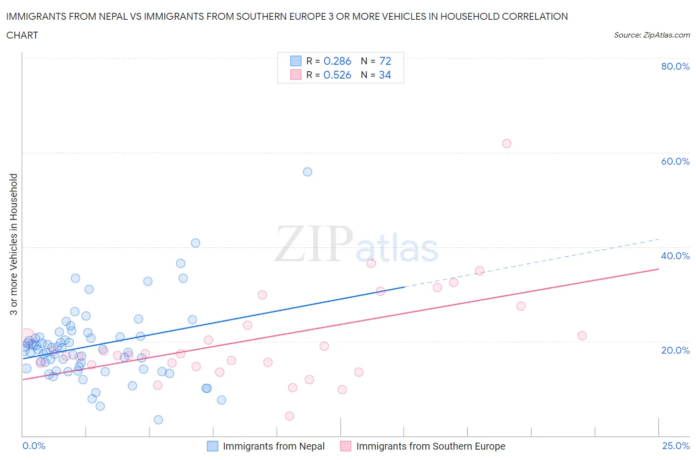 Immigrants from Nepal vs Immigrants from Southern Europe 3 or more Vehicles in Household