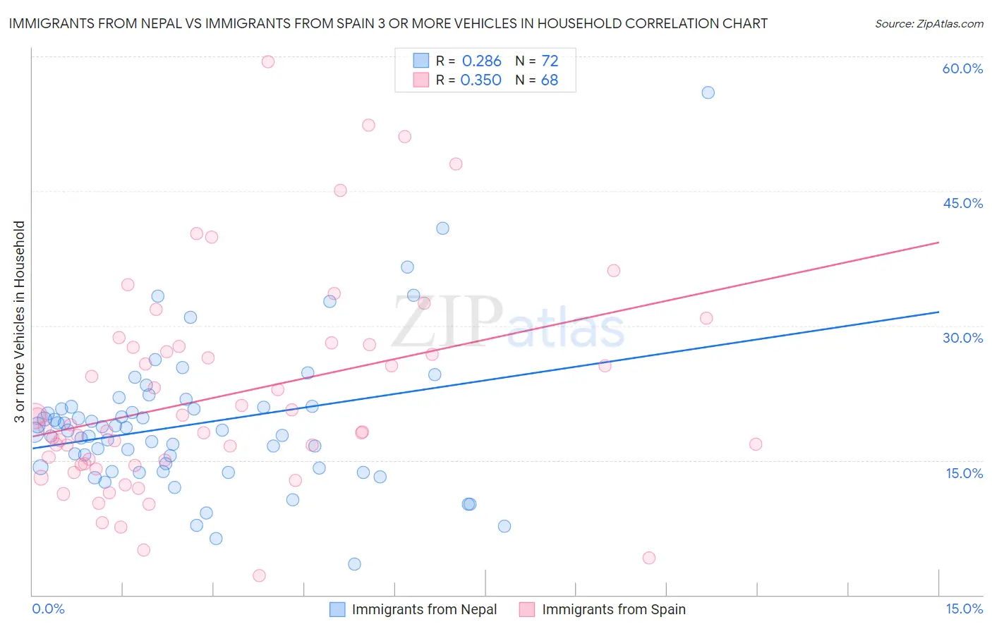 Immigrants from Nepal vs Immigrants from Spain 3 or more Vehicles in Household