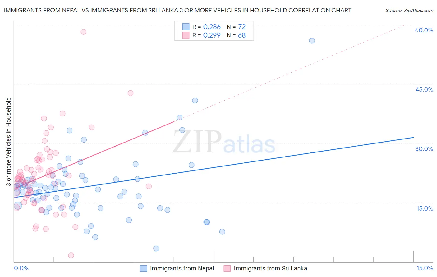 Immigrants from Nepal vs Immigrants from Sri Lanka 3 or more Vehicles in Household