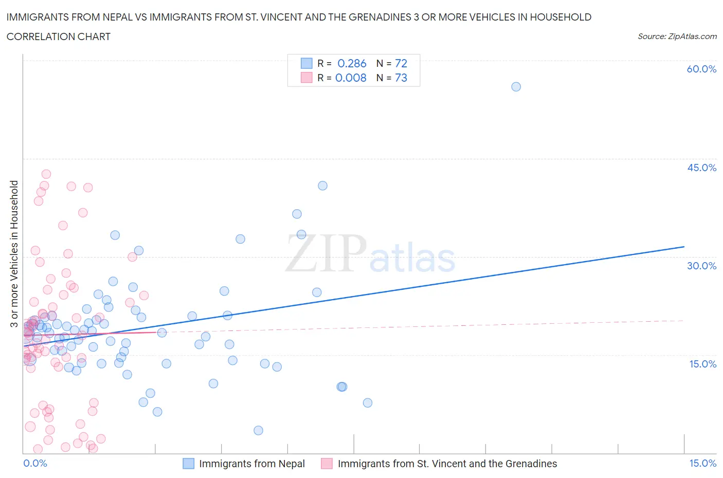 Immigrants from Nepal vs Immigrants from St. Vincent and the Grenadines 3 or more Vehicles in Household