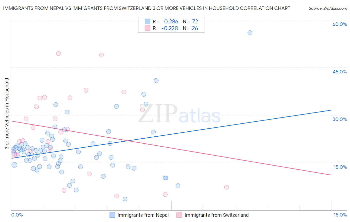 Immigrants from Nepal vs Immigrants from Switzerland 3 or more Vehicles in Household