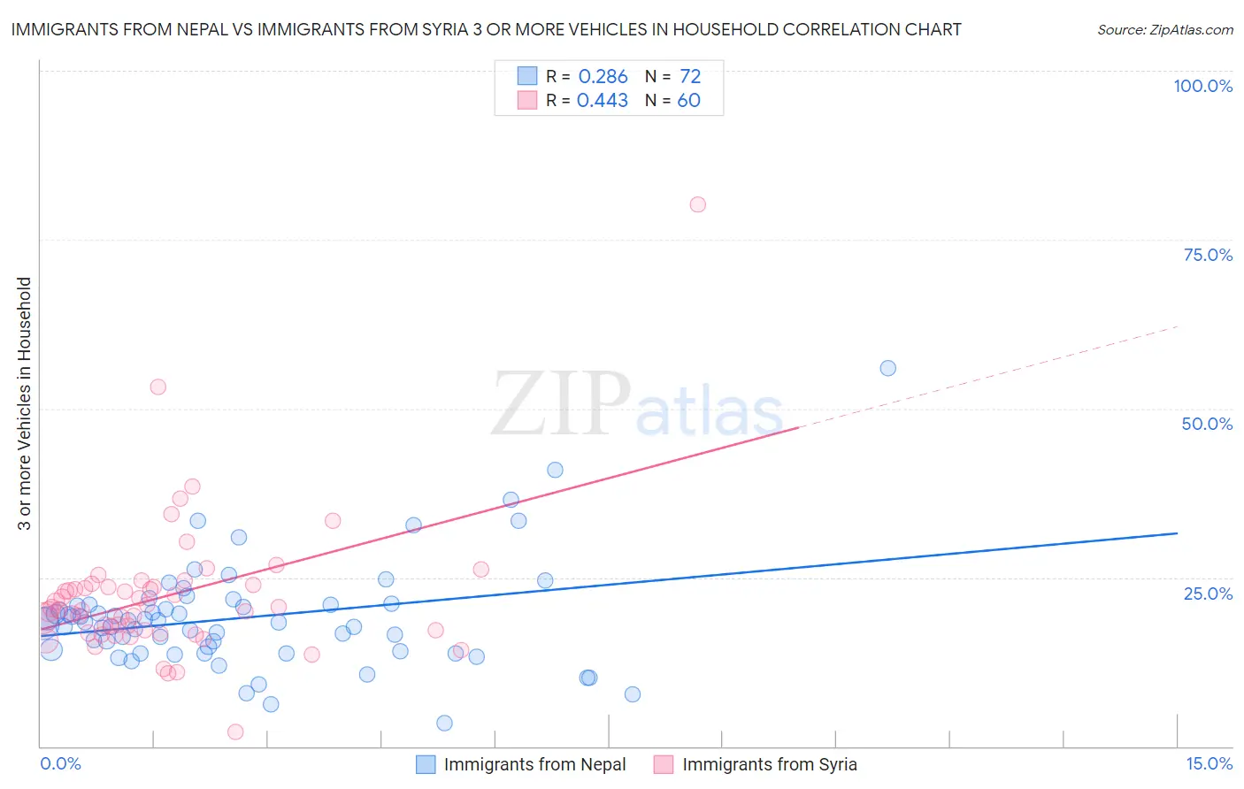 Immigrants from Nepal vs Immigrants from Syria 3 or more Vehicles in Household