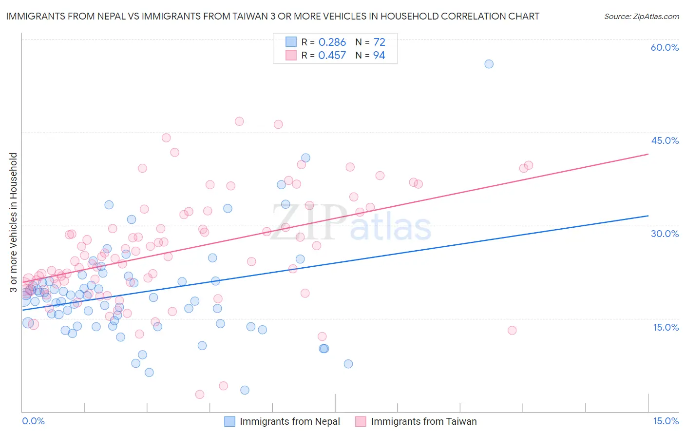 Immigrants from Nepal vs Immigrants from Taiwan 3 or more Vehicles in Household